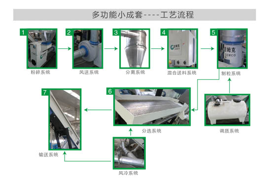 多功能小成套製粒機圖片（piàn）及工藝流程