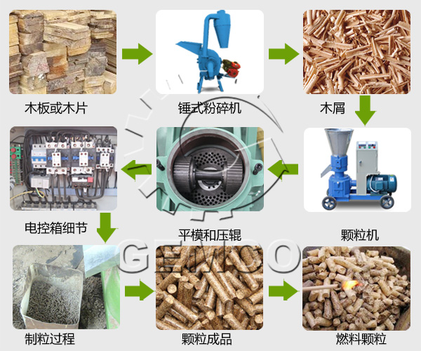 使用吉（jí）姆克420型木屑（xiè）顆粒機加工生物質燃料工藝流程