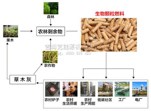 木屑顆（kē）粒機加工出來的顆粒用途廣泛
