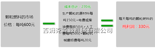 投資木屑顆粒機市場前景分（fèn）析表