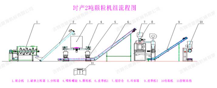吉姆(mǔ)克為邢客戶訂製時產2噸飼料顆粒生產工藝流(liú)程圖(tú)